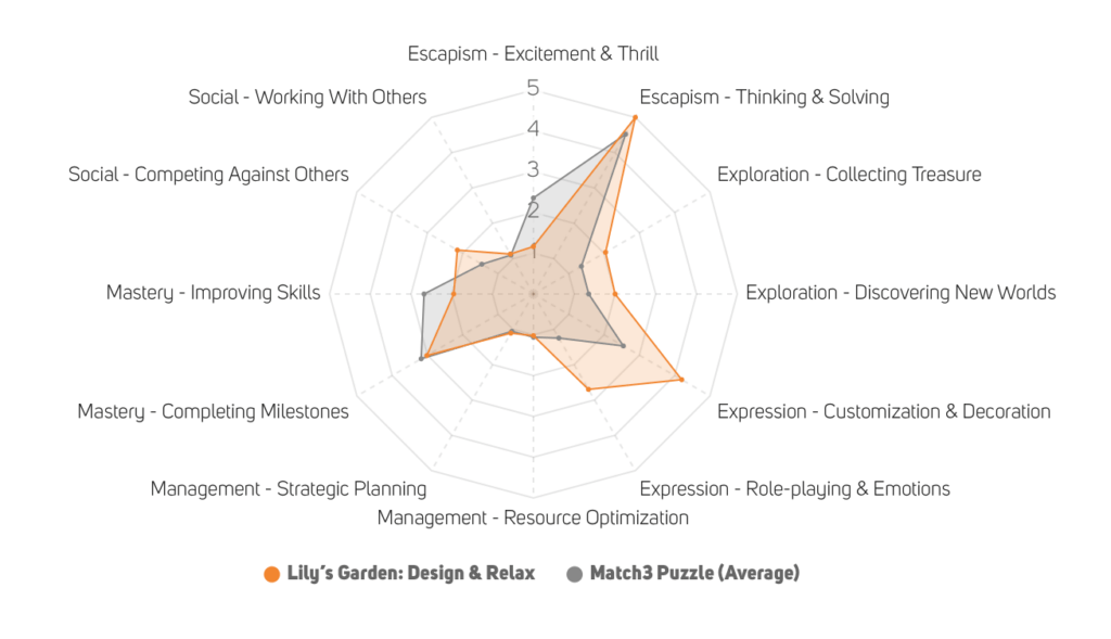 Match3 Lily's Garden GameRefinery's motivation drivers Liftoff