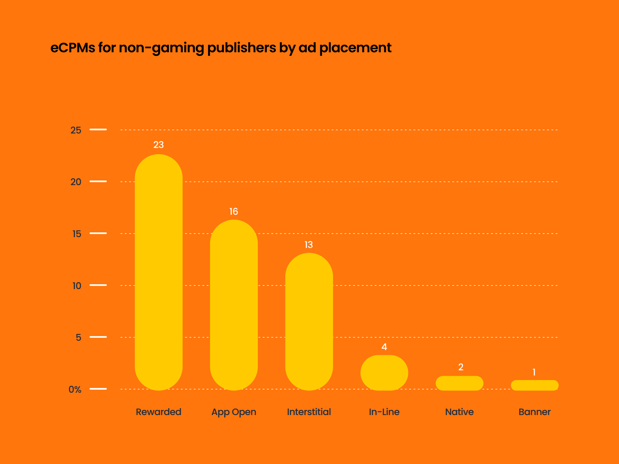 eCPMs for non-gaming publishers by ad placement