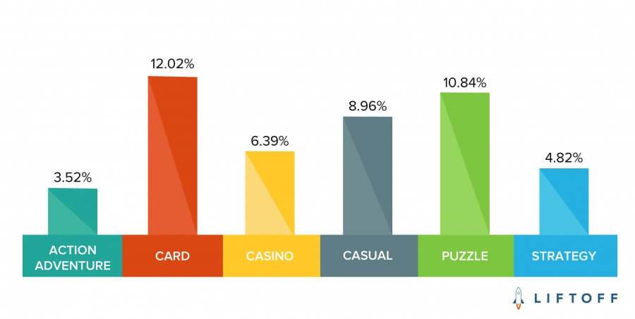 Which Mobile Gaming Subcategory Attracts the Most Engaged Players?