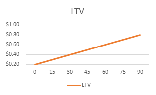 LTV