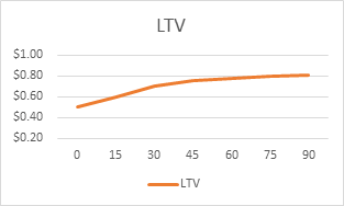 LTV