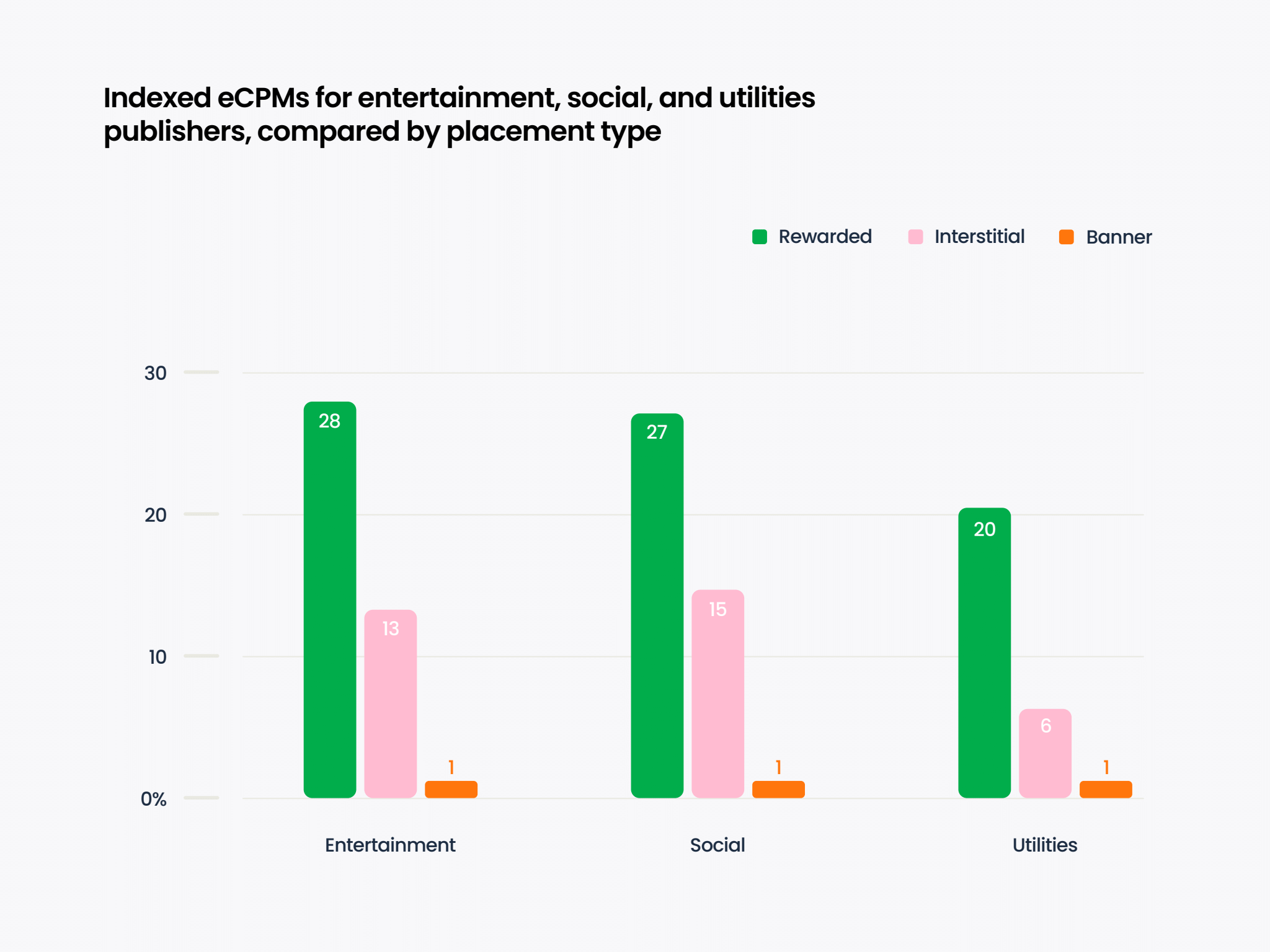 Indexed eCPMs for entertainment, social, and utilities publishers, compared by placement type
