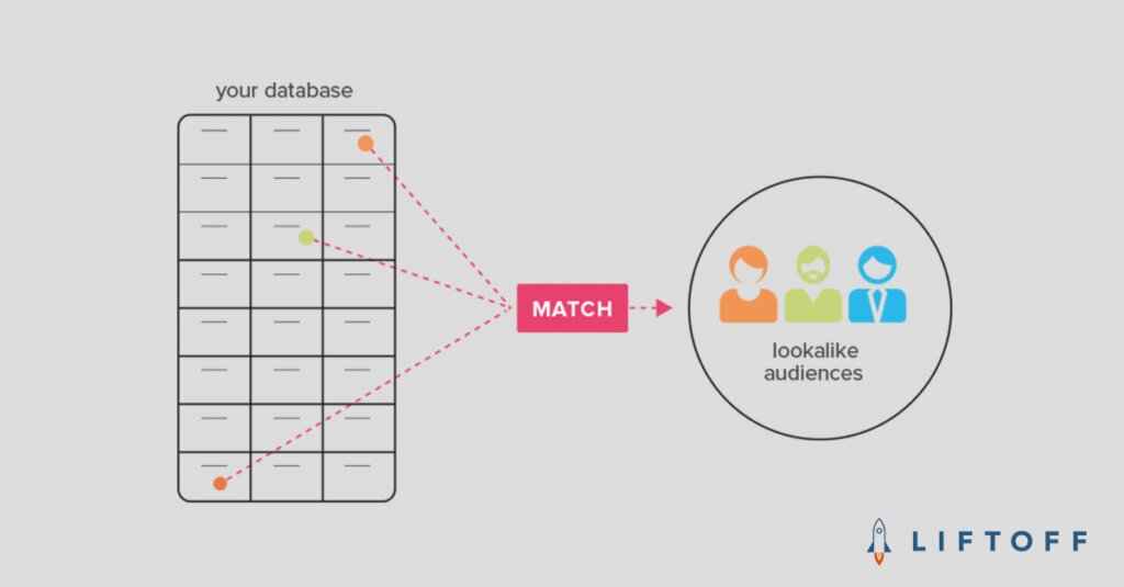 Using Targeted Lookalike Audiences for App User Acquisition