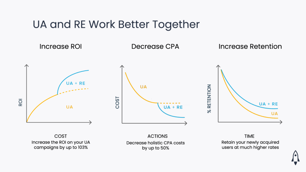 Mobile app user acquisition and re-engagement work better together Liftoff