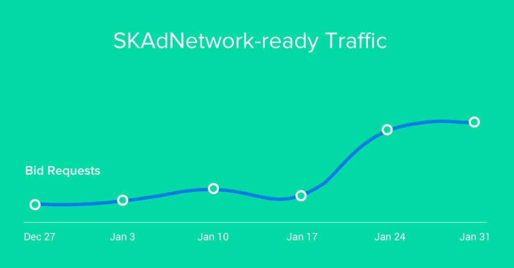 Track SKAdNetwork compatible inventory