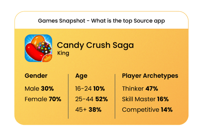 Candy Crush Saga Demographics