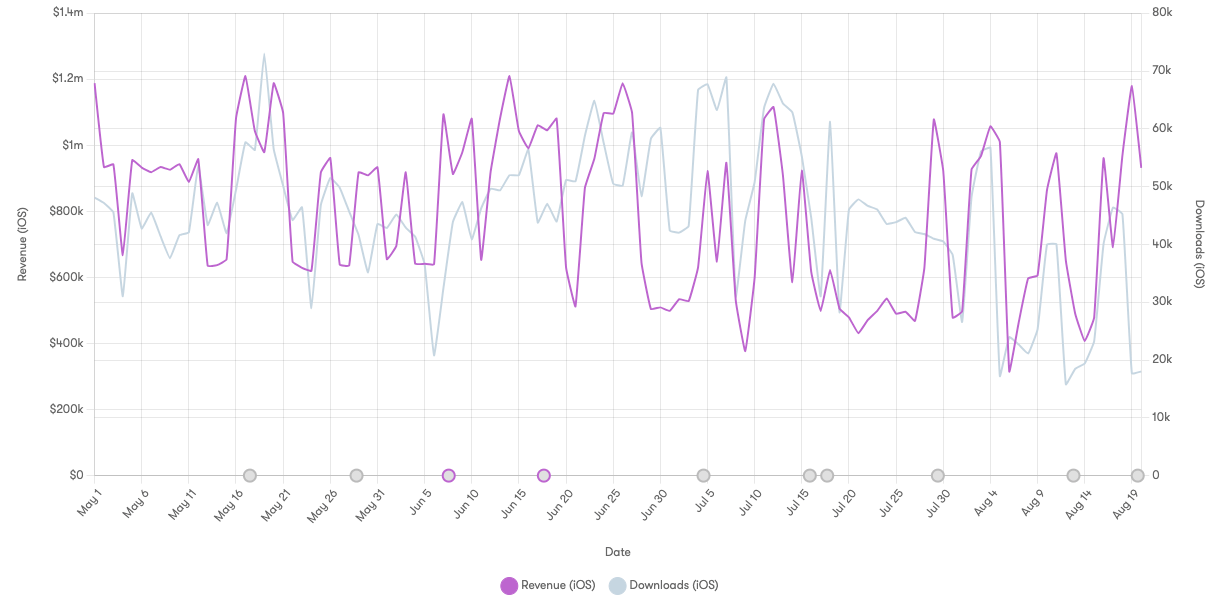 Revenue spikes from live events