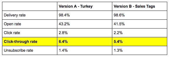 Email test results