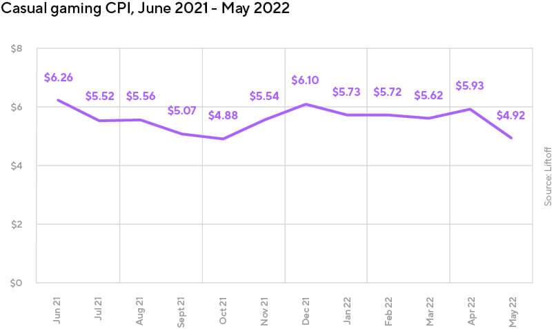 Casual gaming CPI, June 2021 - May 2022