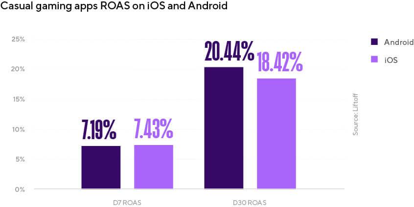 D7 and D30 ROAS by platform