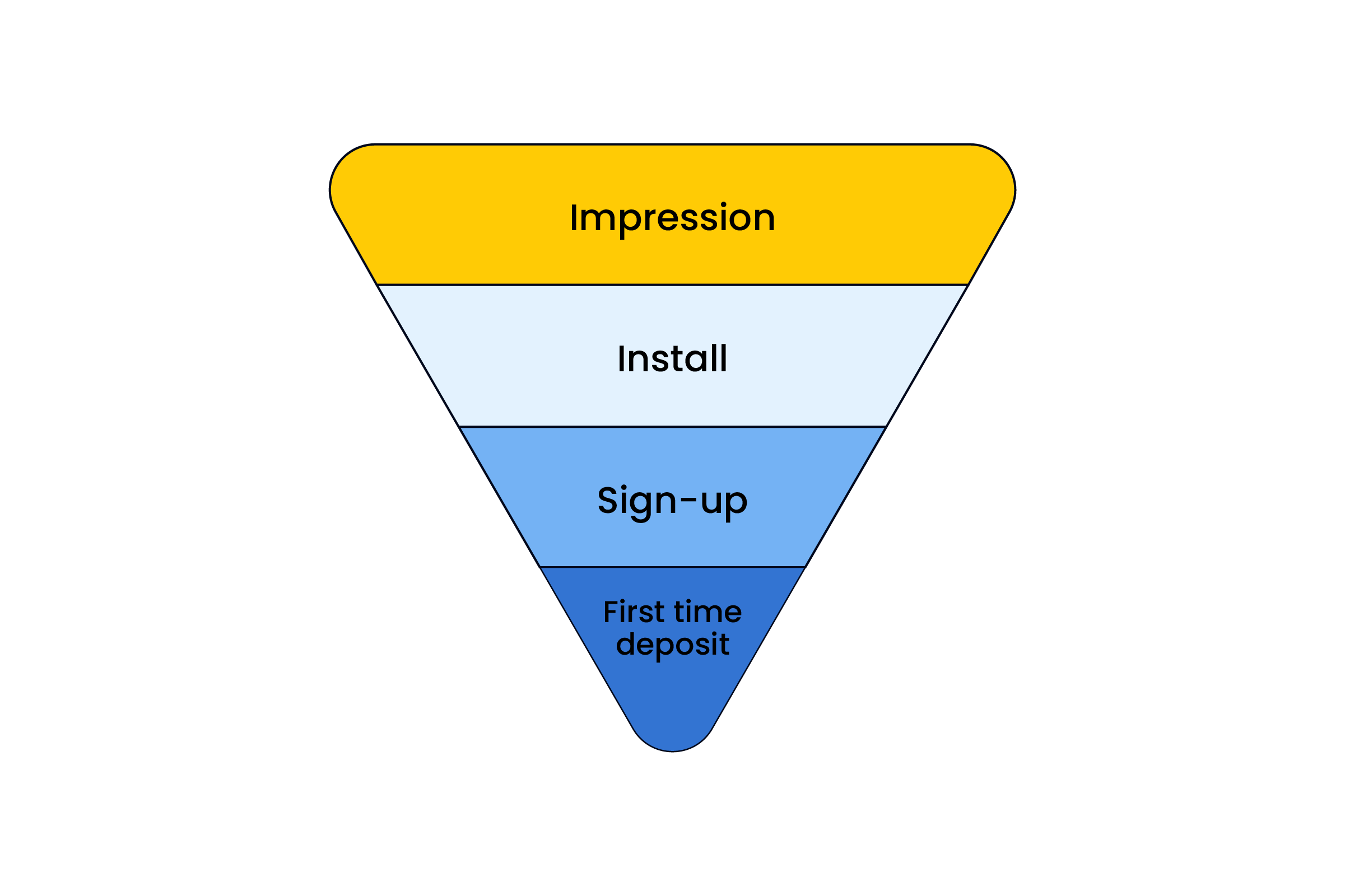 iGaming Funnel