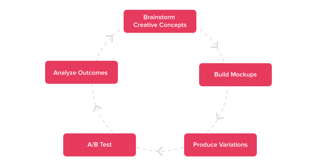 Testing process